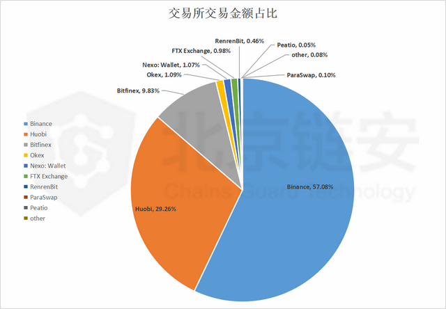 imtoken市值领头羊