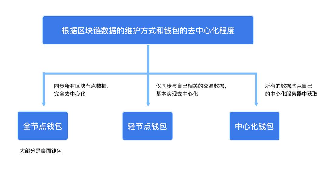 imToken钱包：轻松创建数字身份！