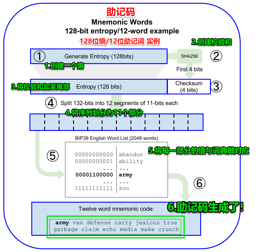 imtoken创建钱包怎么填_mytoken创建钱包_im钱包怎么创建