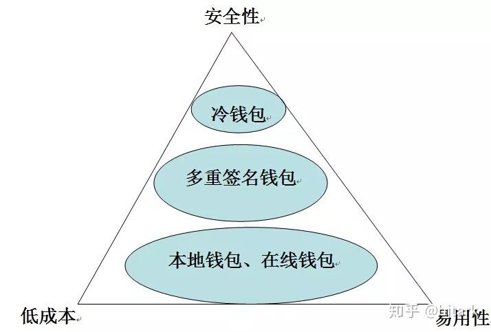 imToken：冷钱包极致保护，让资产安心管理