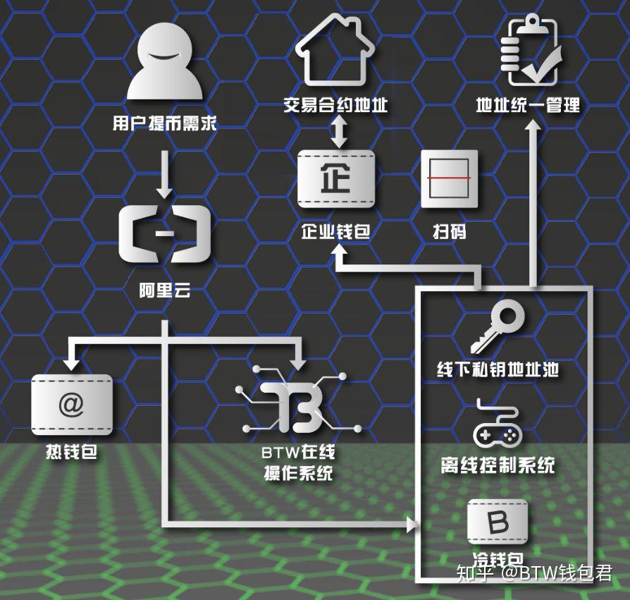 imtoken 安全_安全工程师_安全防护箱