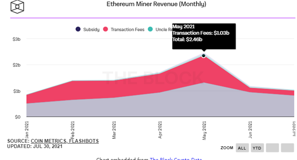 以太坊转换_如何从imtoken转出以太坊_以太坊转换器