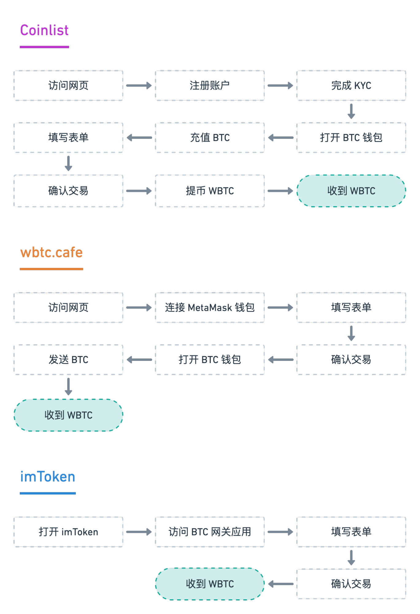 以太坊转账gas_以太坊转出交易所是什么意思_如何从imtoken转出以太坊