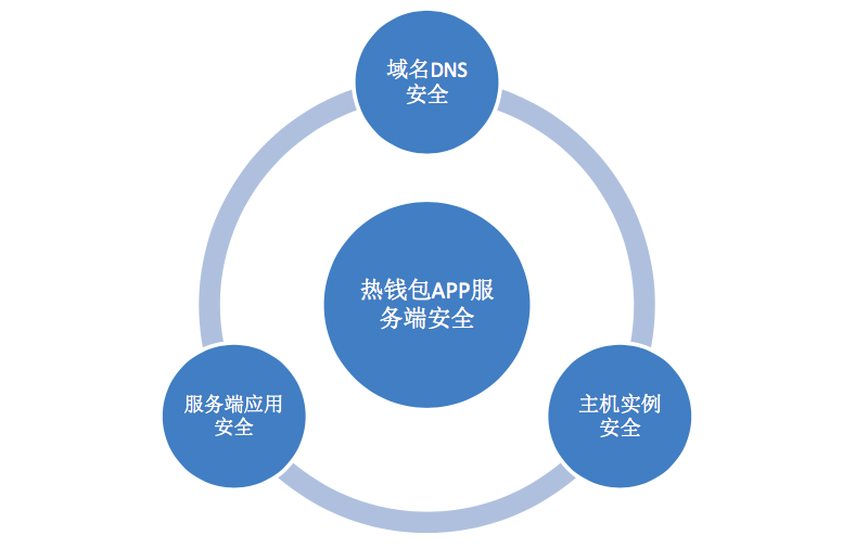 imtoken钱包不安全么_钱包安全排名_钱包安全还是交易所安全