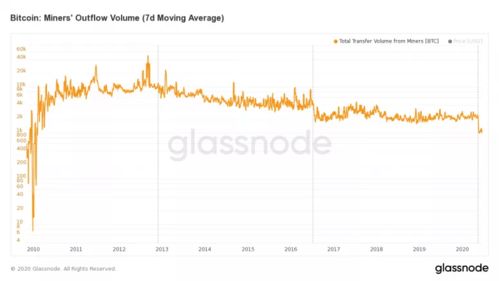 比特币流量,交易量、价格波动与挖矿难度