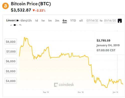 2017年比特币下跌,比特币走势图k线图