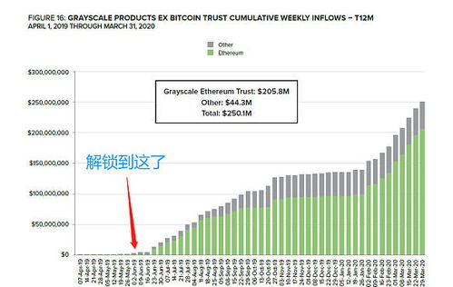 灰度以太坊信托基金溢价,灰度投资背后的市场动向