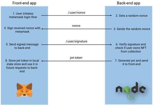 基于metamask api,基于MetaMask API的区块链交互技术揭秘